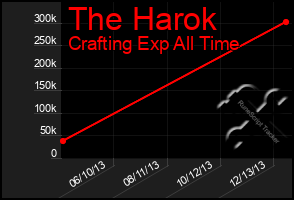 Total Graph of The Harok