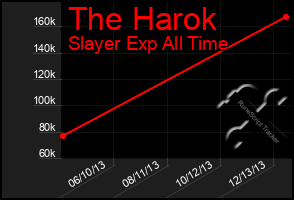 Total Graph of The Harok