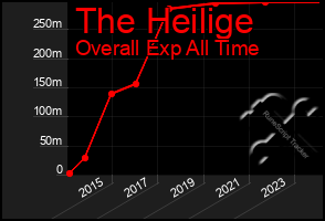 Total Graph of The Heilige