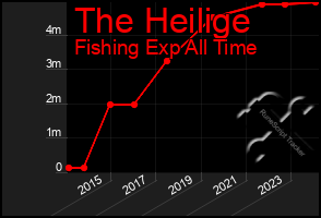 Total Graph of The Heilige