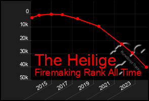 Total Graph of The Heilige