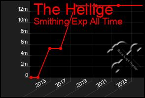 Total Graph of The Heilige