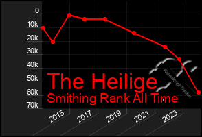 Total Graph of The Heilige