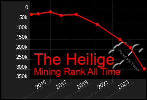 Total Graph of The Heilige
