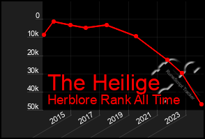 Total Graph of The Heilige