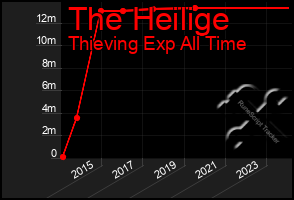 Total Graph of The Heilige