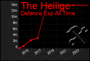 Total Graph of The Heilige