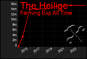 Total Graph of The Heilige