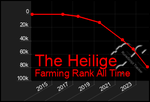 Total Graph of The Heilige