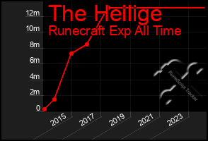 Total Graph of The Heilige