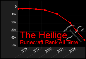 Total Graph of The Heilige