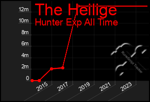 Total Graph of The Heilige