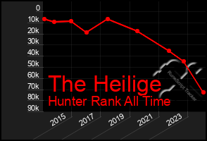 Total Graph of The Heilige