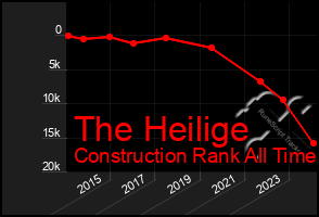 Total Graph of The Heilige
