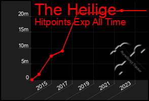 Total Graph of The Heilige
