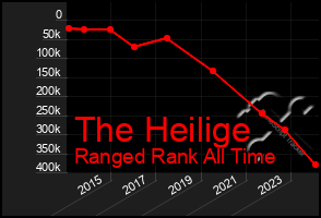 Total Graph of The Heilige