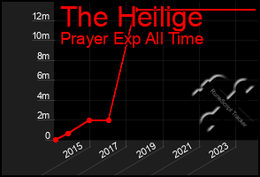 Total Graph of The Heilige