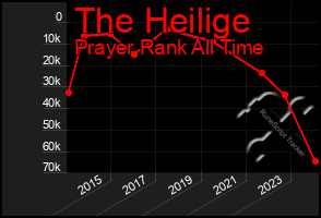 Total Graph of The Heilige