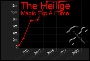 Total Graph of The Heilige