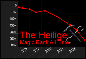 Total Graph of The Heilige