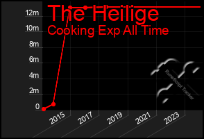 Total Graph of The Heilige
