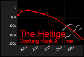 Total Graph of The Heilige