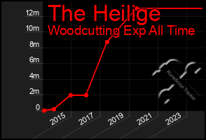 Total Graph of The Heilige