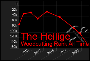 Total Graph of The Heilige