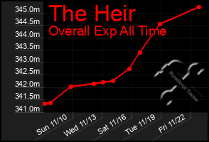 Total Graph of The Heir