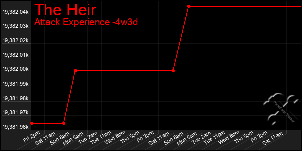 Last 31 Days Graph of The Heir