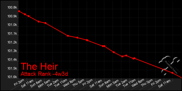 Last 31 Days Graph of The Heir