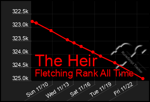 Total Graph of The Heir