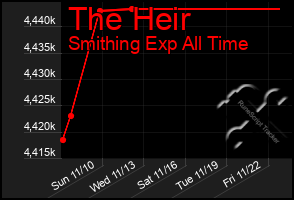 Total Graph of The Heir