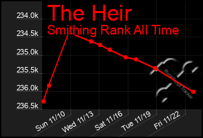 Total Graph of The Heir