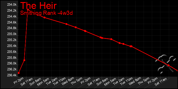 Last 31 Days Graph of The Heir