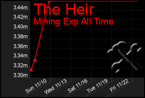 Total Graph of The Heir