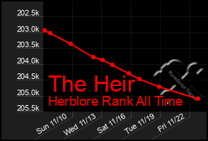 Total Graph of The Heir