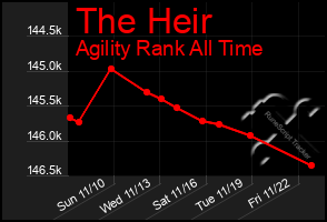 Total Graph of The Heir