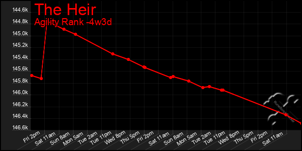 Last 31 Days Graph of The Heir