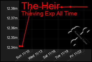 Total Graph of The Heir