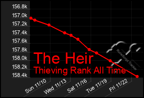 Total Graph of The Heir