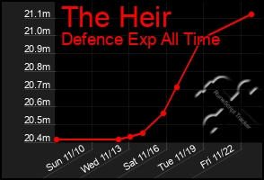 Total Graph of The Heir