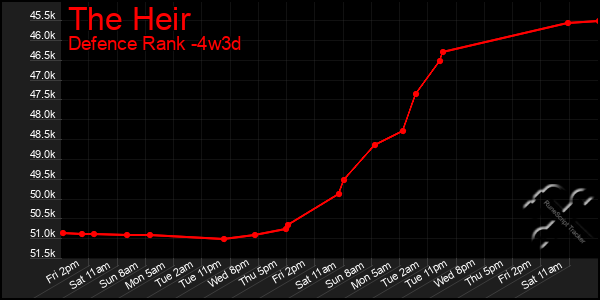 Last 31 Days Graph of The Heir