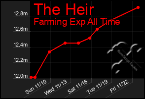 Total Graph of The Heir