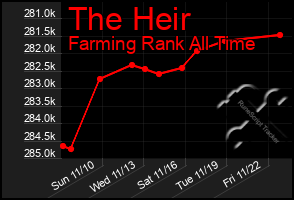 Total Graph of The Heir