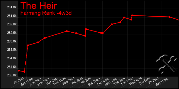 Last 31 Days Graph of The Heir