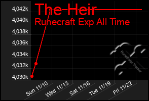 Total Graph of The Heir