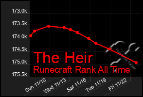 Total Graph of The Heir