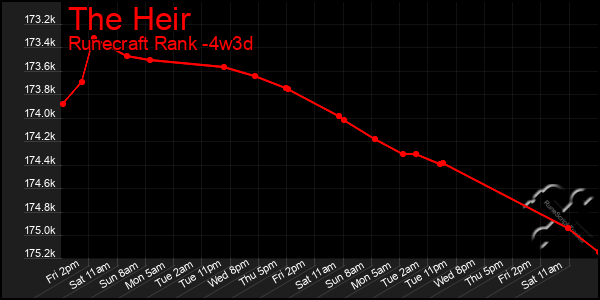 Last 31 Days Graph of The Heir