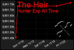 Total Graph of The Heir